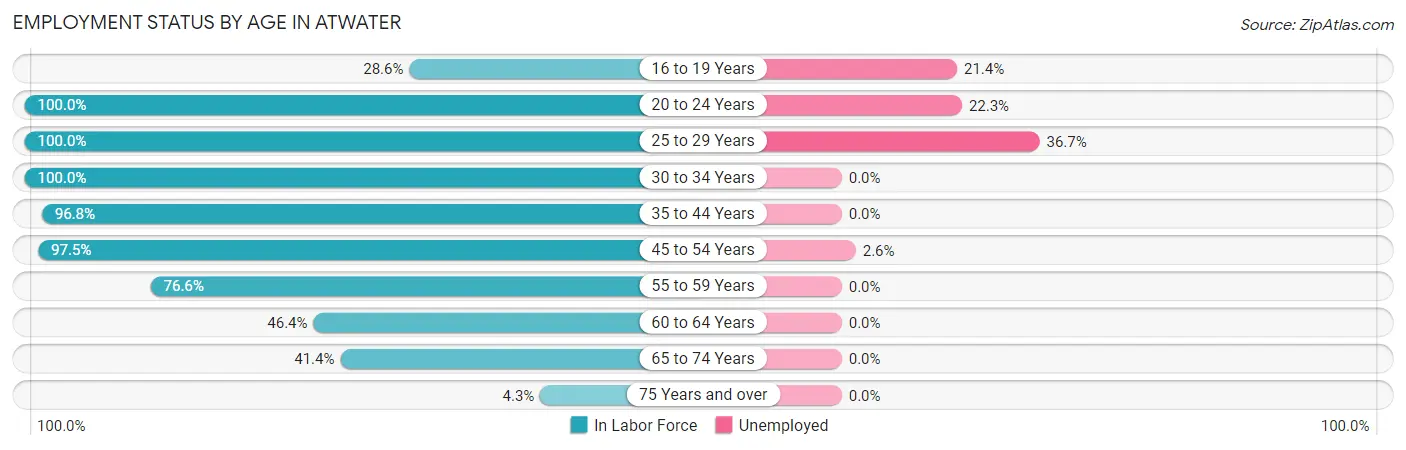 Employment Status by Age in Atwater