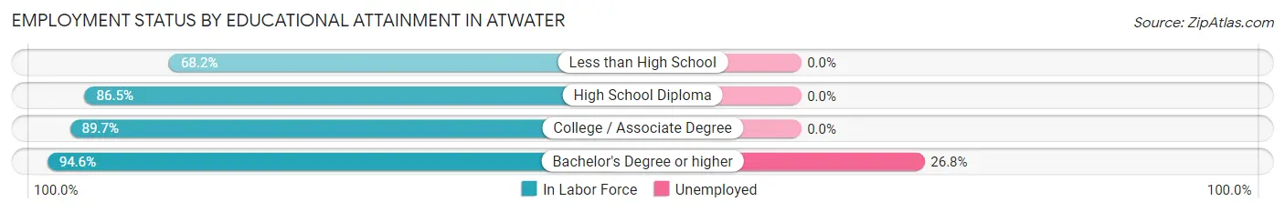 Employment Status by Educational Attainment in Atwater