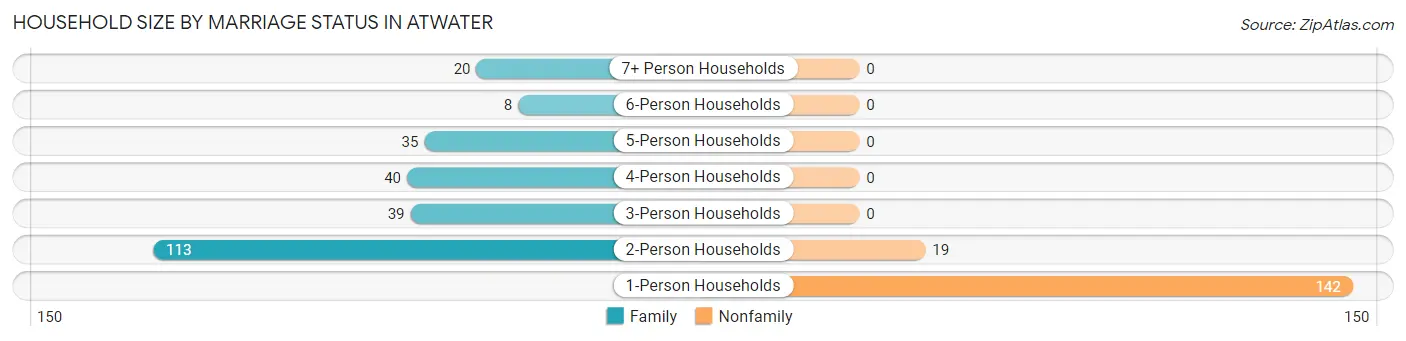 Household Size by Marriage Status in Atwater