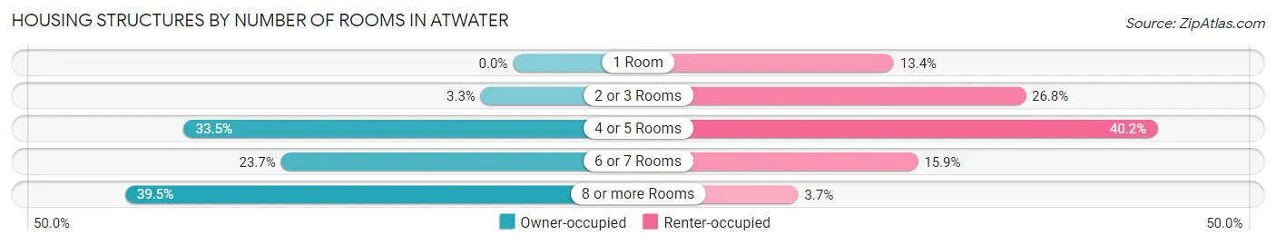 Housing Structures by Number of Rooms in Atwater