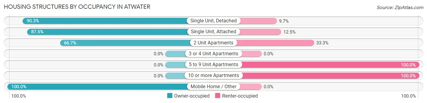 Housing Structures by Occupancy in Atwater