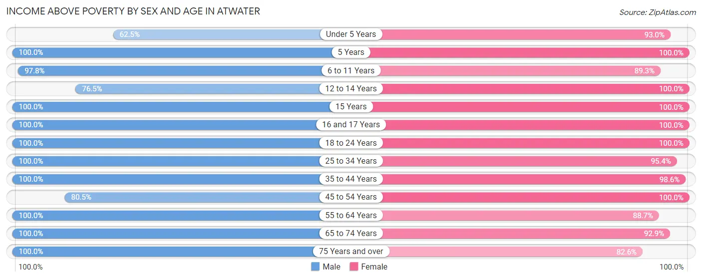 Income Above Poverty by Sex and Age in Atwater