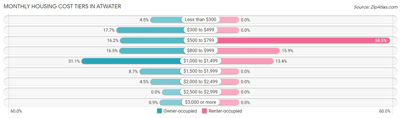 Monthly Housing Cost Tiers in Atwater