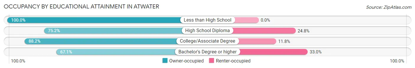 Occupancy by Educational Attainment in Atwater