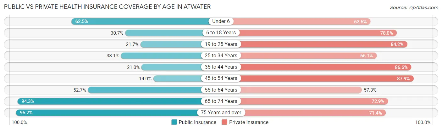 Public vs Private Health Insurance Coverage by Age in Atwater