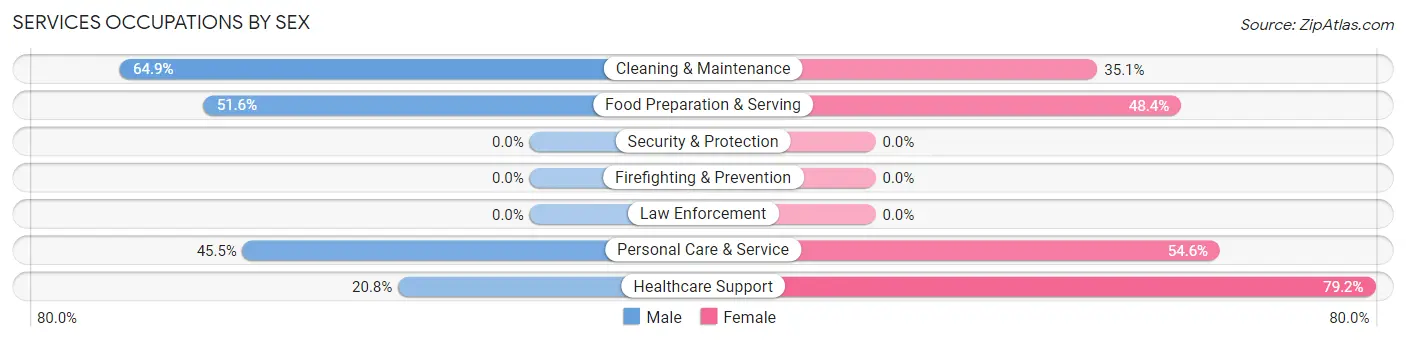 Services Occupations by Sex in Atwater