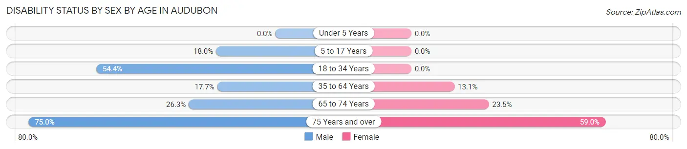 Disability Status by Sex by Age in Audubon