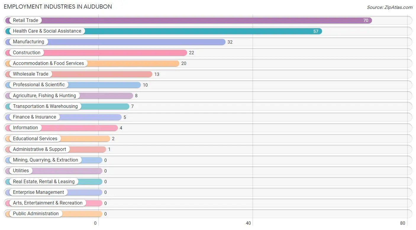 Employment Industries in Audubon