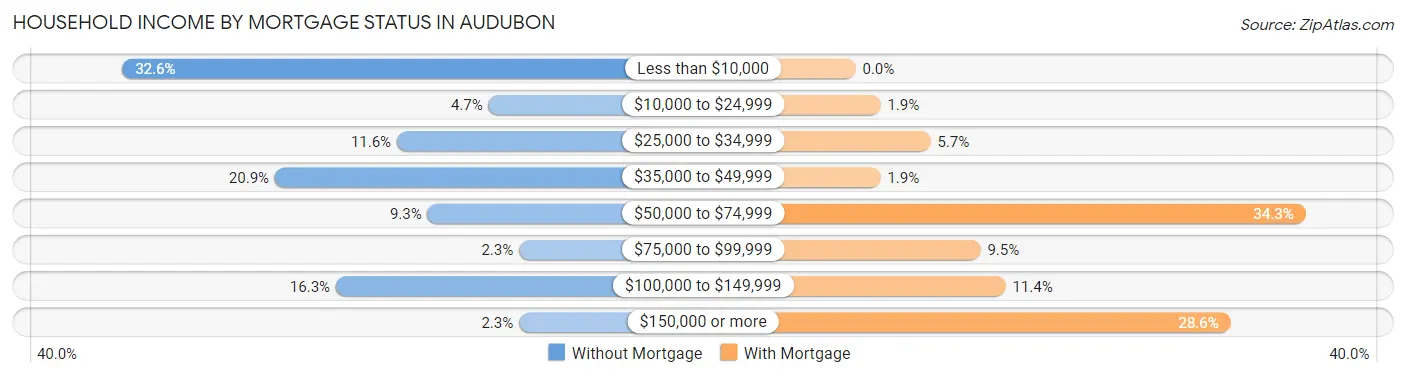 Household Income by Mortgage Status in Audubon