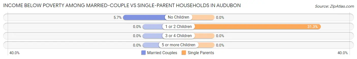 Income Below Poverty Among Married-Couple vs Single-Parent Households in Audubon