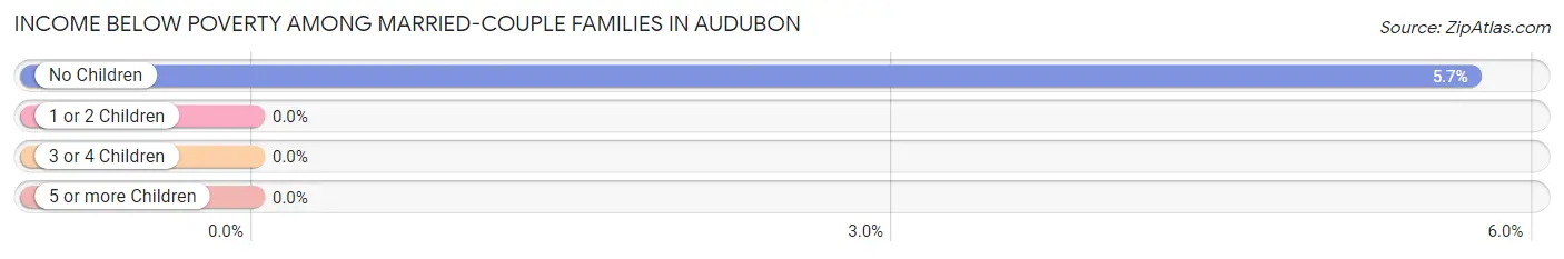 Income Below Poverty Among Married-Couple Families in Audubon