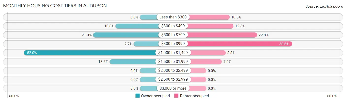 Monthly Housing Cost Tiers in Audubon