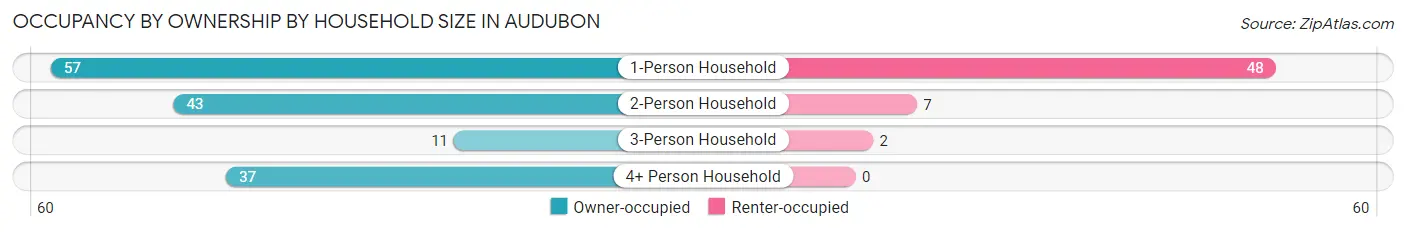 Occupancy by Ownership by Household Size in Audubon