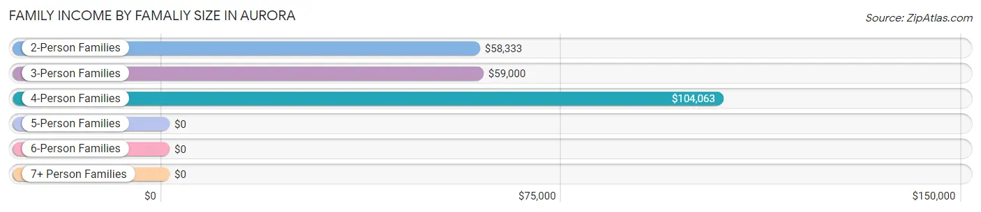 Family Income by Famaliy Size in Aurora