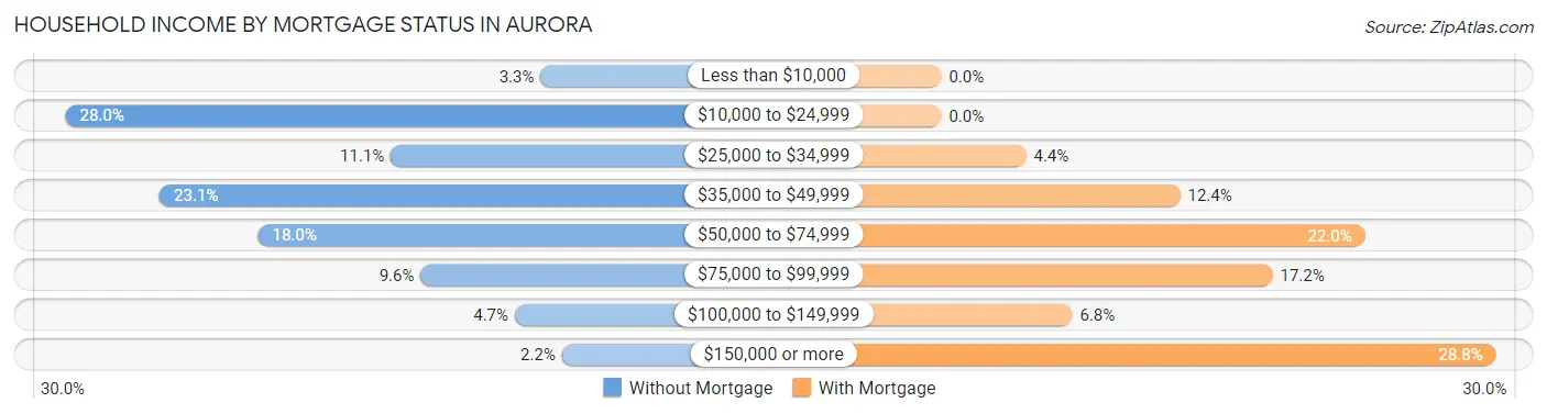 Household Income by Mortgage Status in Aurora