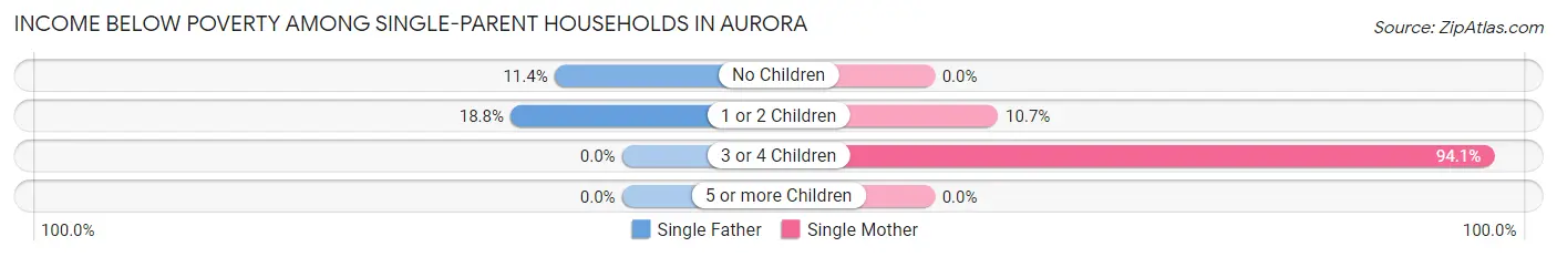 Income Below Poverty Among Single-Parent Households in Aurora