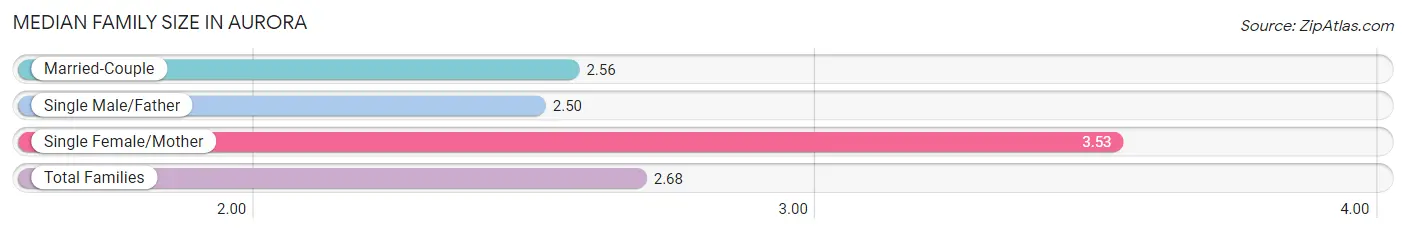 Median Family Size in Aurora