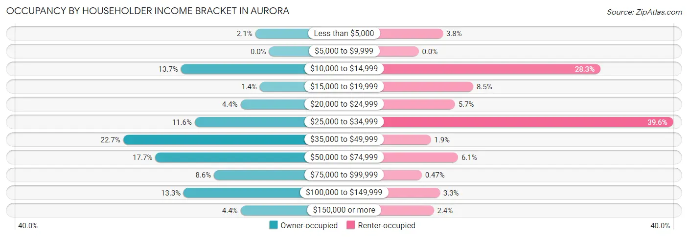Occupancy by Householder Income Bracket in Aurora
