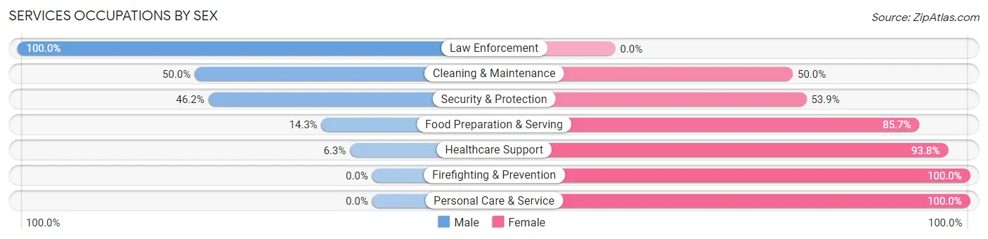 Services Occupations by Sex in Aurora