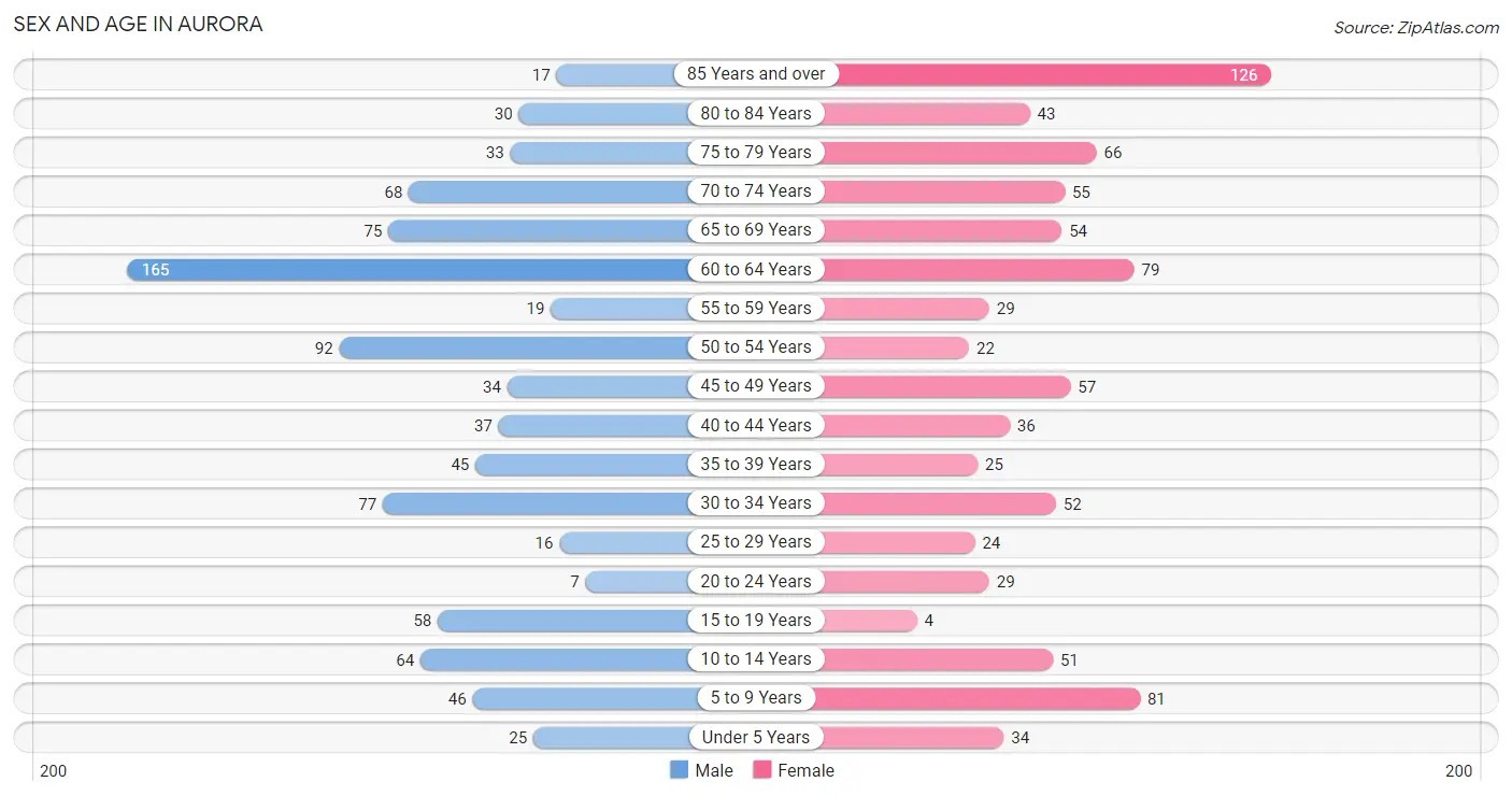 Sex and Age in Aurora