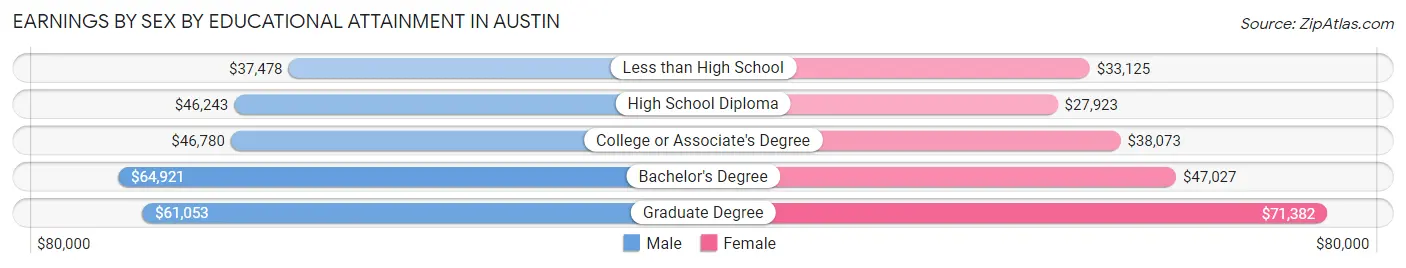 Earnings by Sex by Educational Attainment in Austin