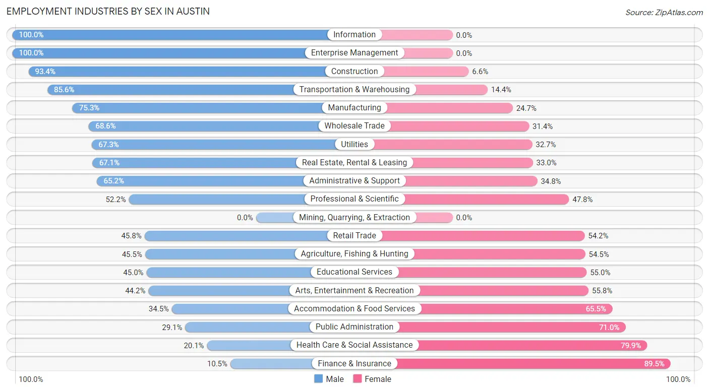 Employment Industries by Sex in Austin
