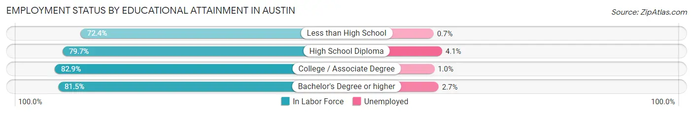 Employment Status by Educational Attainment in Austin