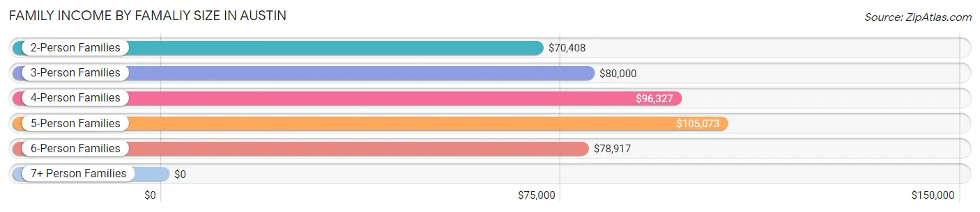 Family Income by Famaliy Size in Austin