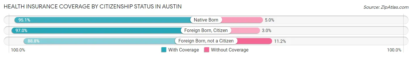 Health Insurance Coverage by Citizenship Status in Austin