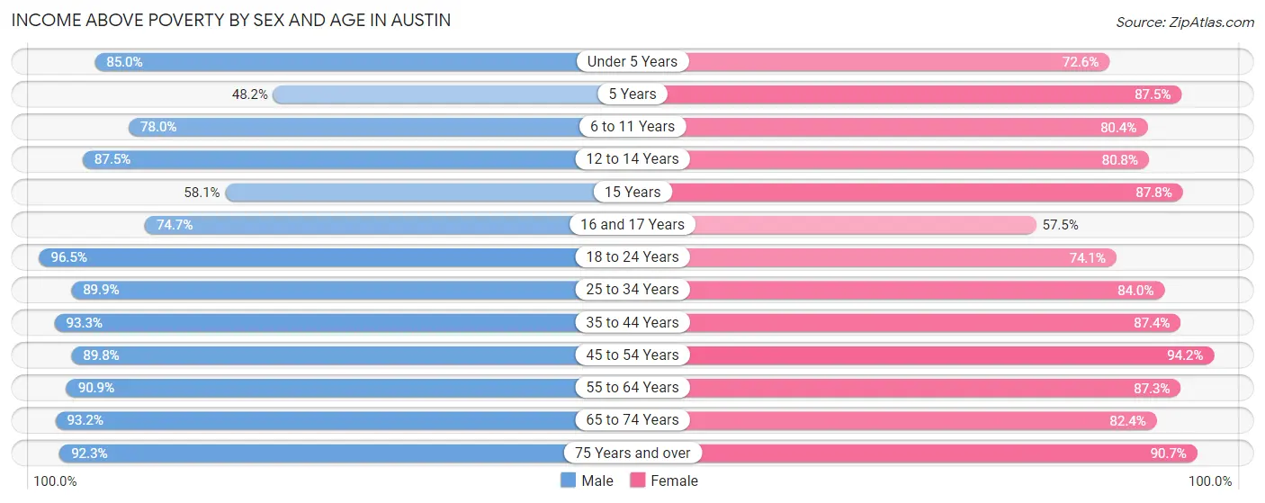 Income Above Poverty by Sex and Age in Austin