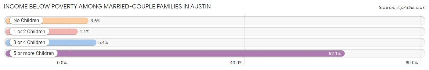 Income Below Poverty Among Married-Couple Families in Austin