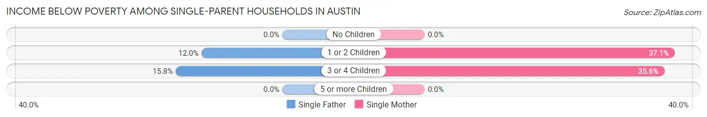 Income Below Poverty Among Single-Parent Households in Austin