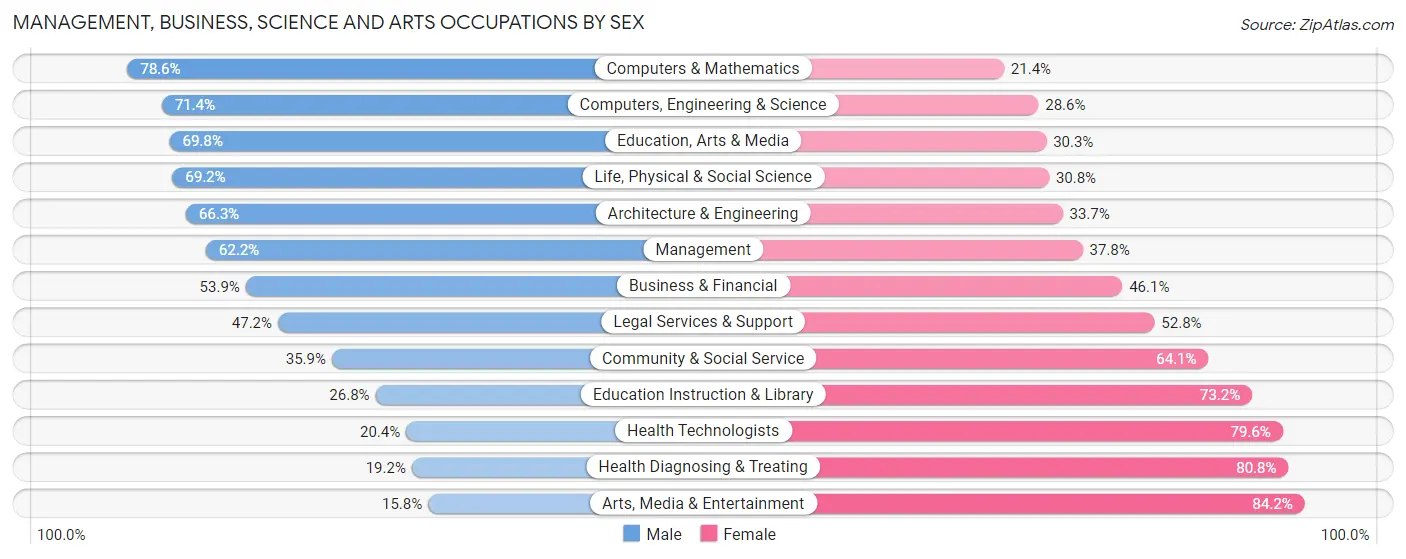 Management, Business, Science and Arts Occupations by Sex in Austin