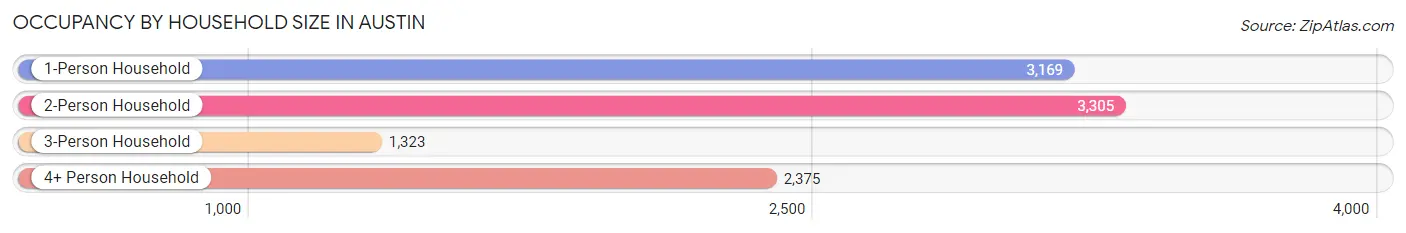 Occupancy by Household Size in Austin