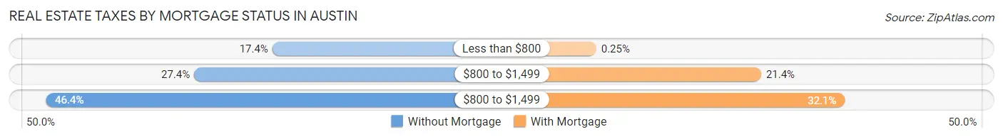 Real Estate Taxes by Mortgage Status in Austin