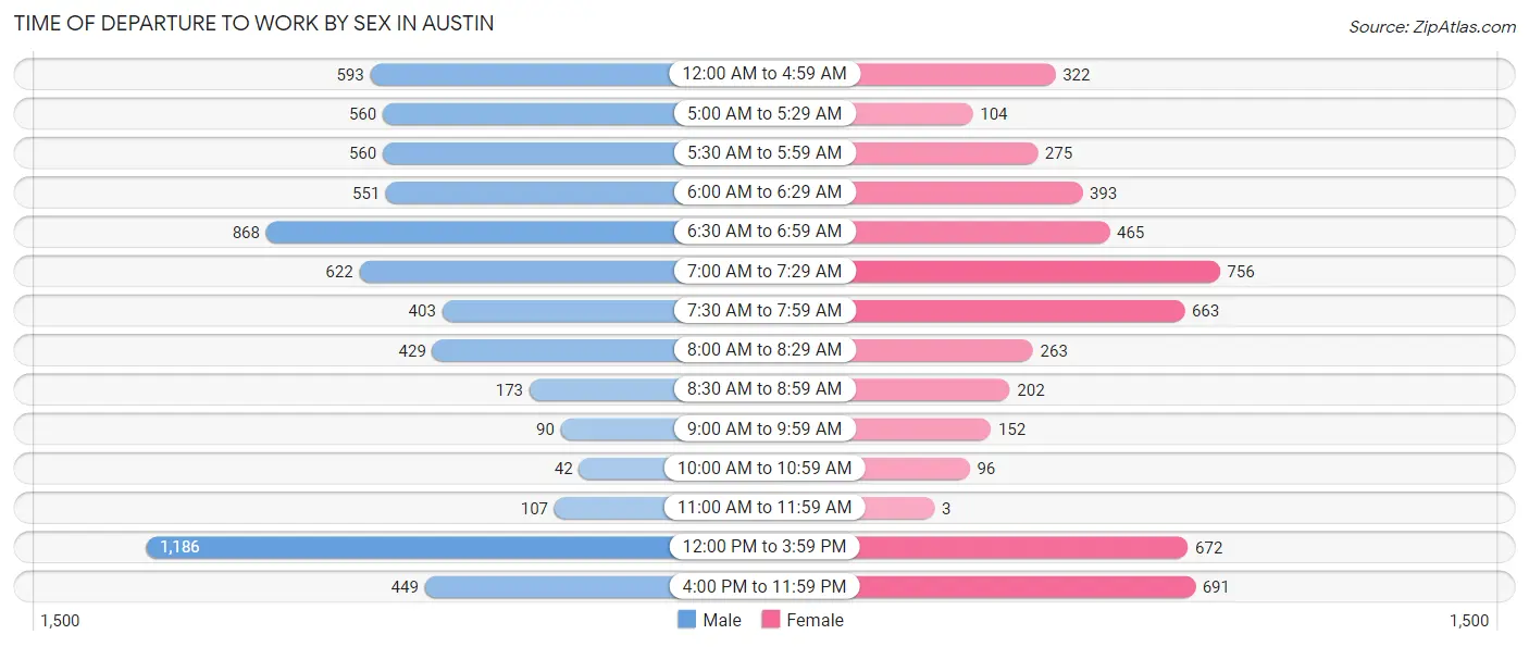 Time of Departure to Work by Sex in Austin