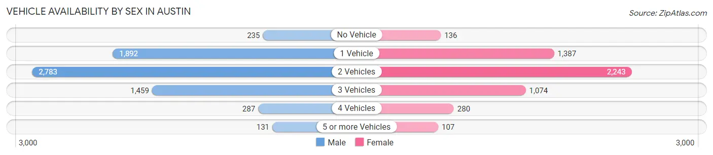 Vehicle Availability by Sex in Austin