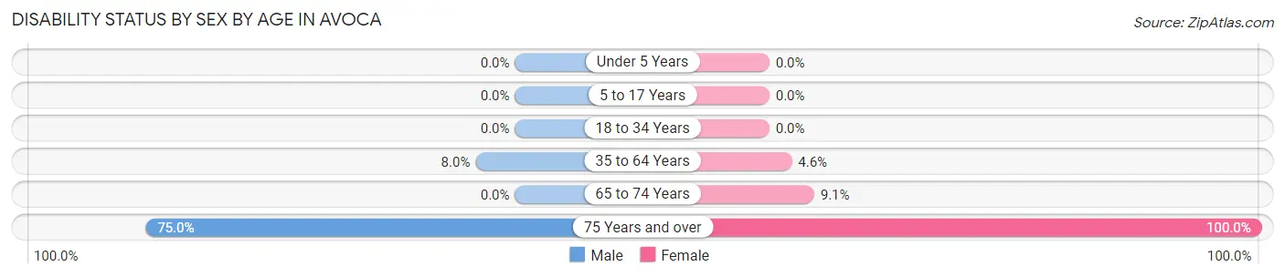 Disability Status by Sex by Age in Avoca
