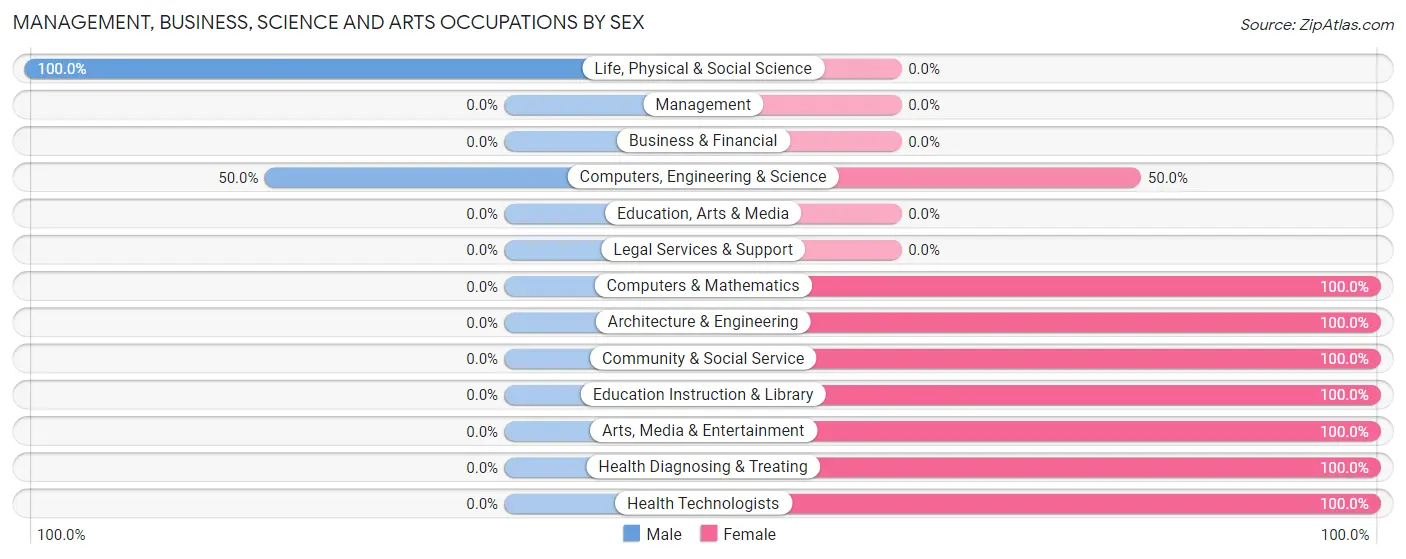 Management, Business, Science and Arts Occupations by Sex in Avoca