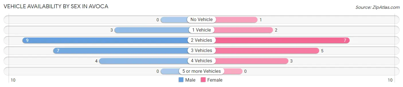 Vehicle Availability by Sex in Avoca