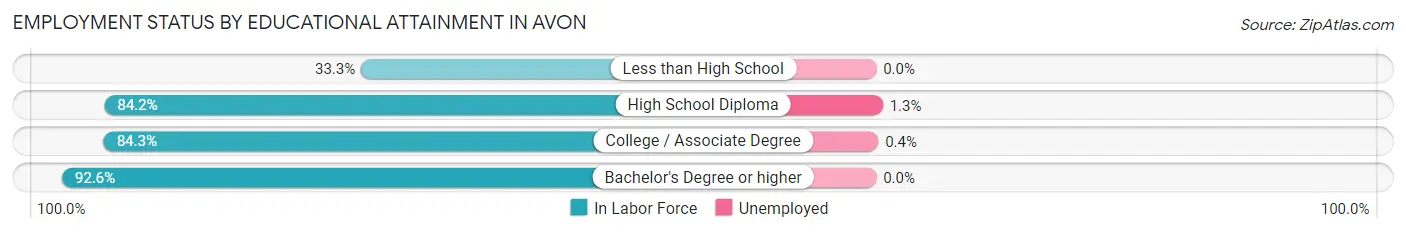 Employment Status by Educational Attainment in Avon