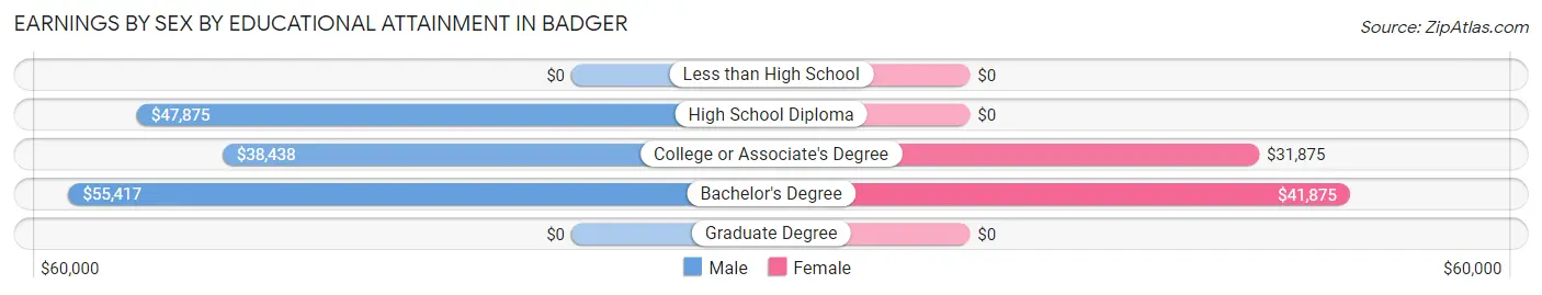 Earnings by Sex by Educational Attainment in Badger