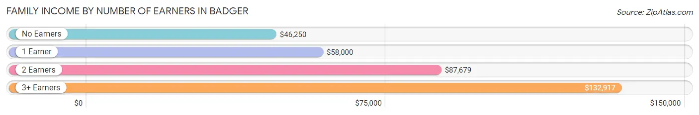 Family Income by Number of Earners in Badger