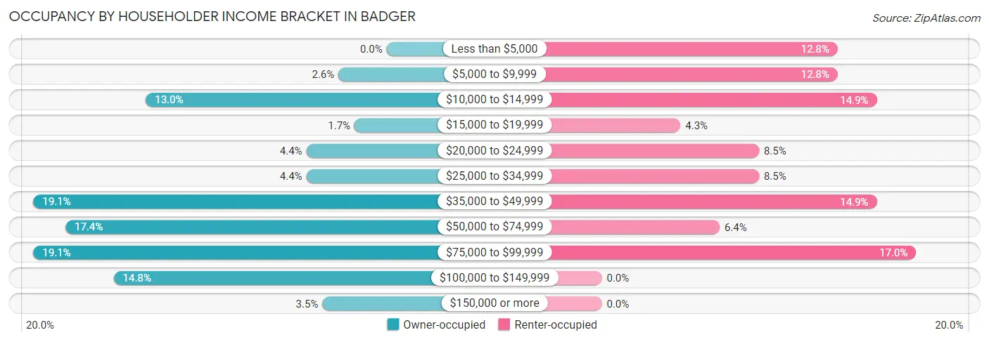 Occupancy by Householder Income Bracket in Badger