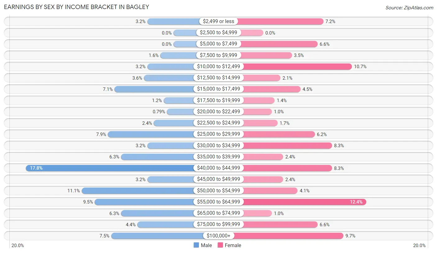 Earnings by Sex by Income Bracket in Bagley