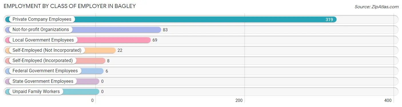 Employment by Class of Employer in Bagley