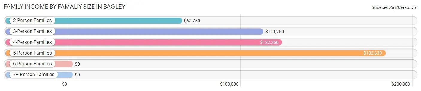 Family Income by Famaliy Size in Bagley