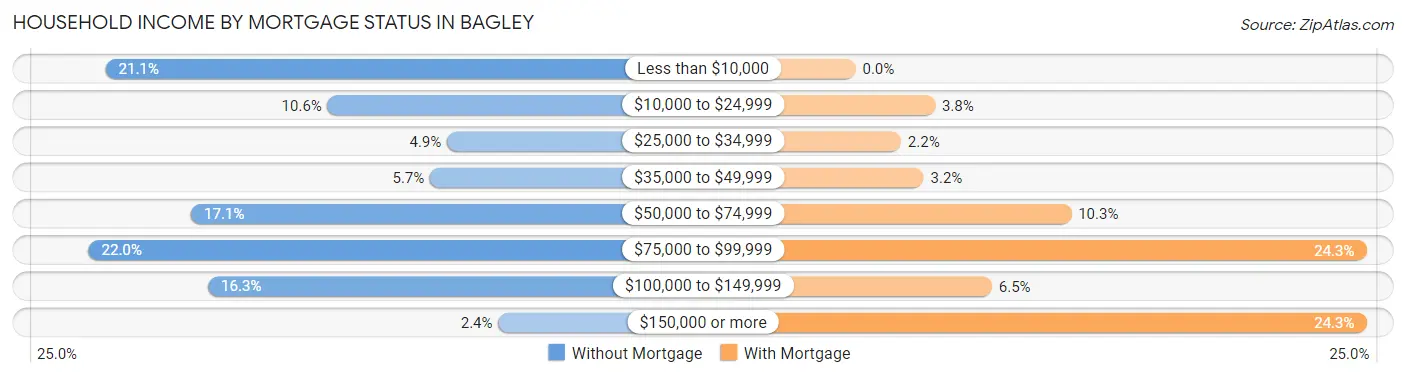 Household Income by Mortgage Status in Bagley