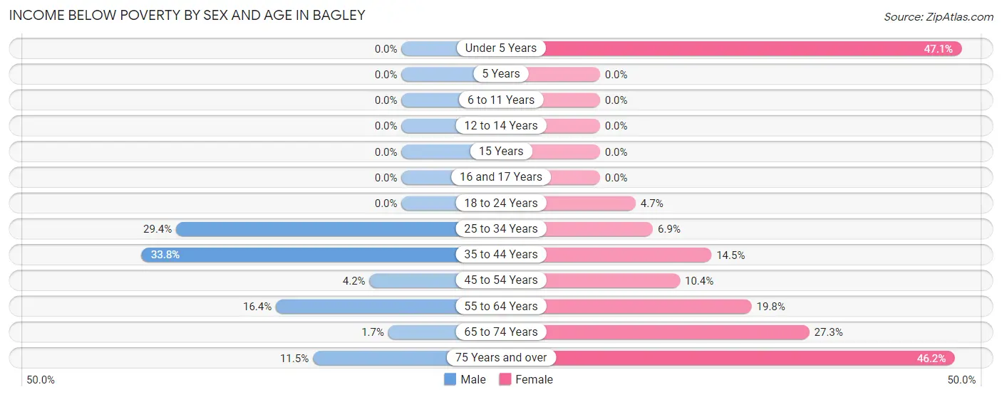 Income Below Poverty by Sex and Age in Bagley