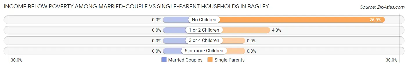Income Below Poverty Among Married-Couple vs Single-Parent Households in Bagley